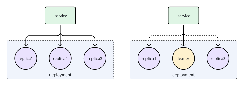 Featured image of post Kubernetes leader election 使用