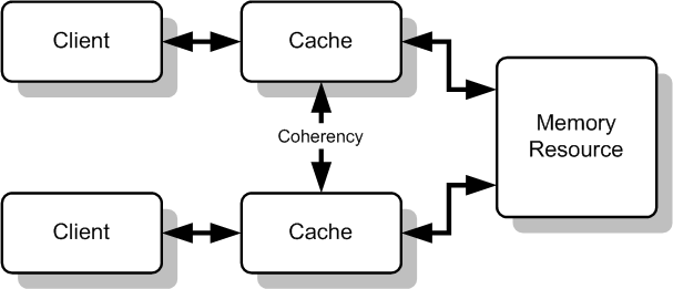 Cache_Coherency_Generic